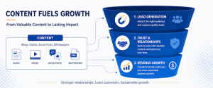 Content marketing fuels lead generation, builds trust and relationships, and drives revenue growth.